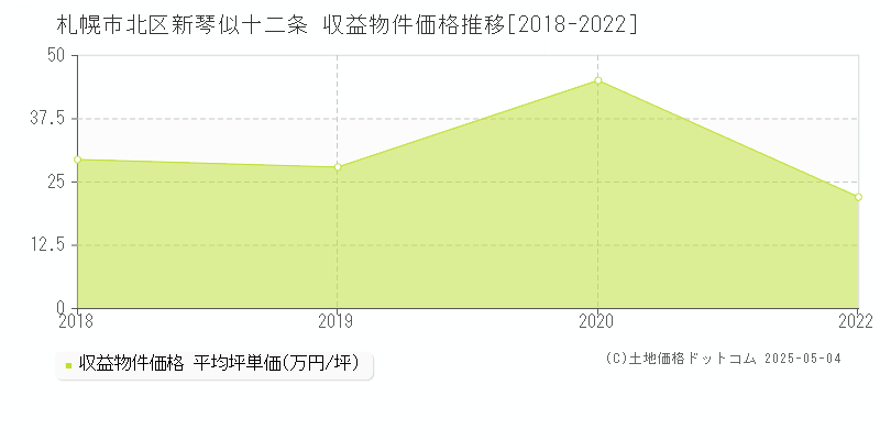 新琴似十二条(札幌市北区)の収益物件価格推移グラフ(坪単価)[2018-2022年]