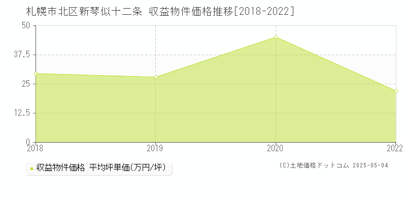 札幌市北区新琴似十二条のアパート価格推移グラフ 