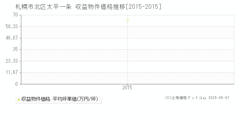 札幌市北区太平一条のアパート価格推移グラフ 