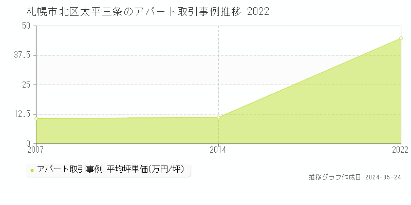 札幌市北区太平三条のアパート価格推移グラフ 