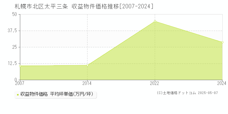 太平三条(札幌市北区)の収益物件価格推移グラフ(坪単価)[2007-2024年]