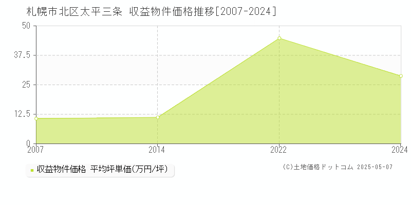 札幌市北区太平三条のアパート価格推移グラフ 