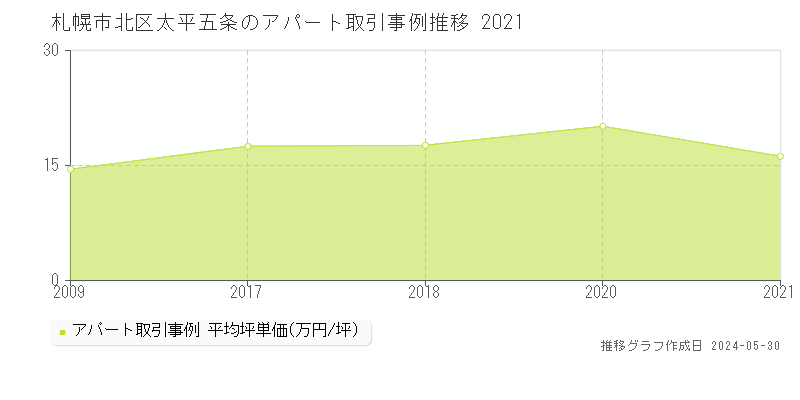 札幌市北区太平五条の収益物件取引事例推移グラフ 