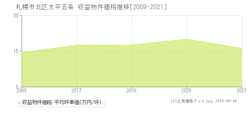 太平五条(札幌市北区)の収益物件価格推移グラフ(坪単価)[2009-2021年]