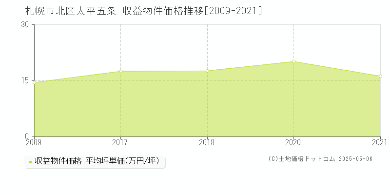 札幌市北区太平五条の収益物件取引事例推移グラフ 