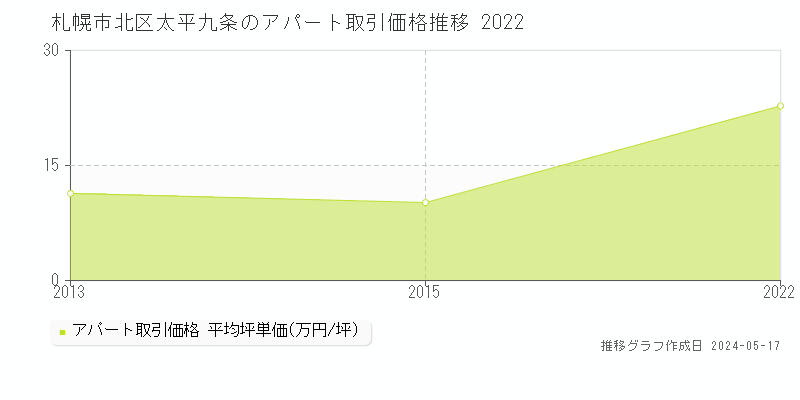 札幌市北区太平九条の収益物件取引事例推移グラフ 