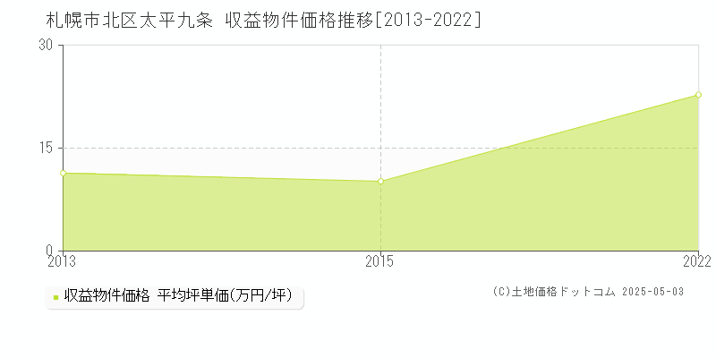 太平九条(札幌市北区)の収益物件価格推移グラフ(坪単価)[2013-2022年]