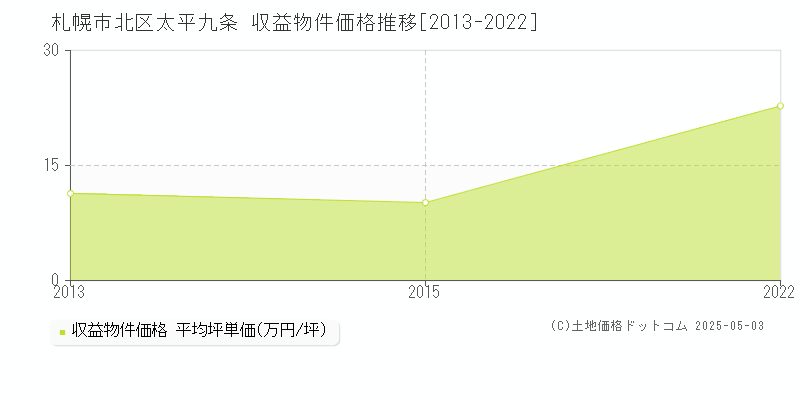 札幌市北区太平九条の収益物件取引事例推移グラフ 