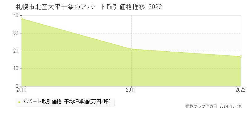 札幌市北区太平十条のアパート価格推移グラフ 