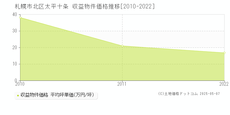 太平十条(札幌市北区)の収益物件価格推移グラフ(坪単価)[2010-2022年]