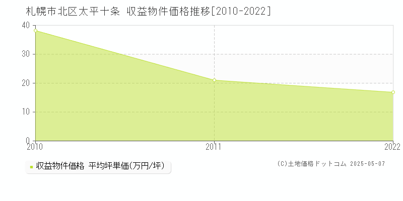 札幌市北区太平十条のアパート価格推移グラフ 