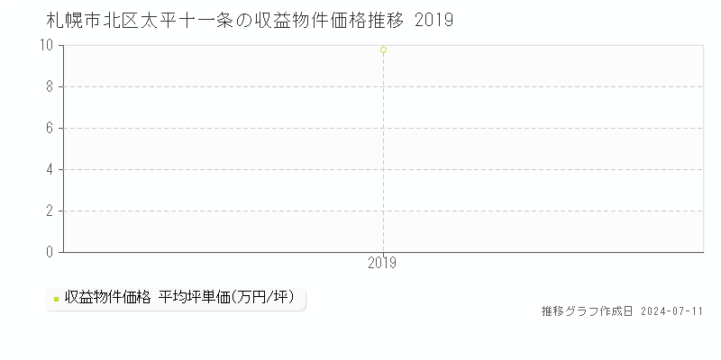 札幌市北区太平十一条のアパート取引事例推移グラフ 