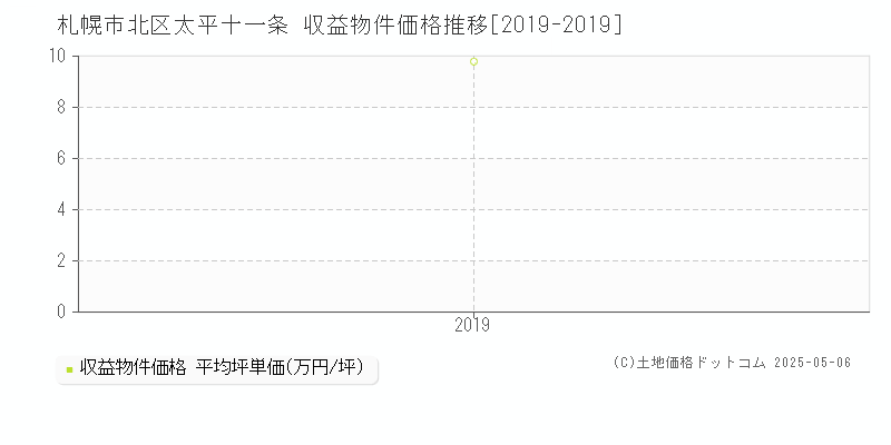 札幌市北区太平十一条のアパート取引事例推移グラフ 