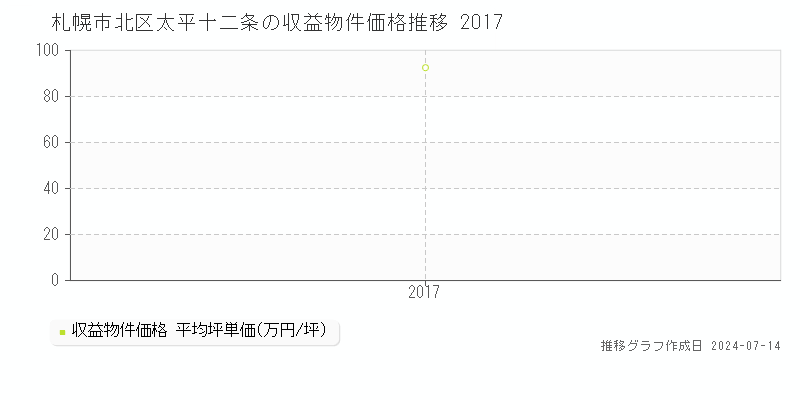 札幌市北区太平十二条のアパート価格推移グラフ 