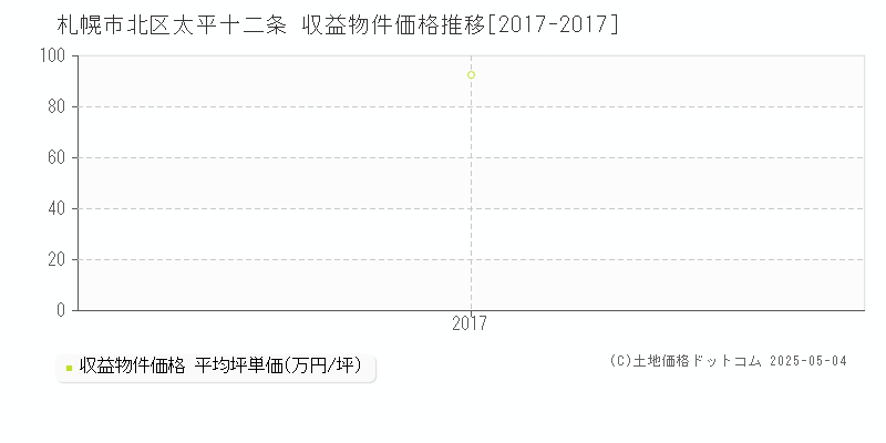 札幌市北区太平十二条のアパート価格推移グラフ 