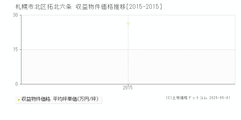 札幌市北区拓北六条のアパート価格推移グラフ 