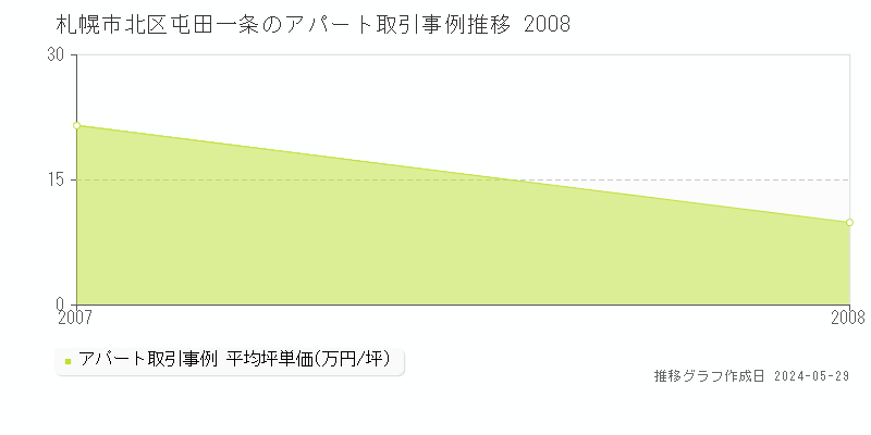 札幌市北区屯田一条のアパート価格推移グラフ 