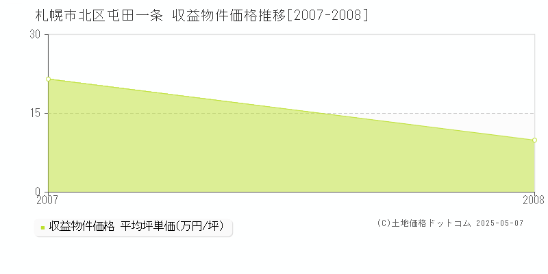 屯田一条(札幌市北区)の収益物件価格推移グラフ(坪単価)[2007-2008年]