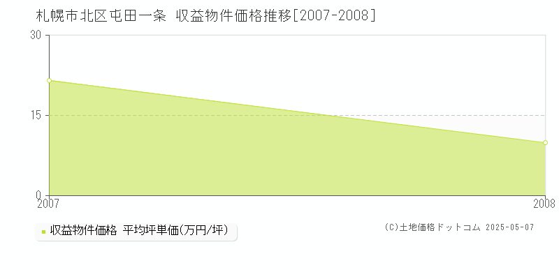 札幌市北区屯田一条のアパート価格推移グラフ 