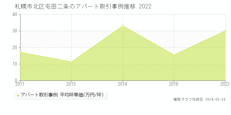 札幌市北区屯田二条のアパート価格推移グラフ 
