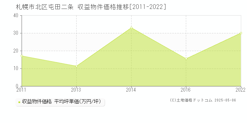 屯田二条(札幌市北区)の収益物件価格推移グラフ(坪単価)[2011-2022年]
