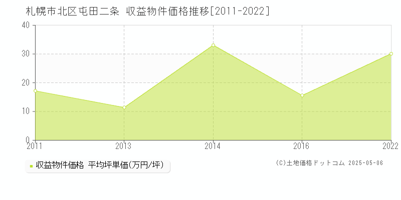 札幌市北区屯田二条のアパート価格推移グラフ 