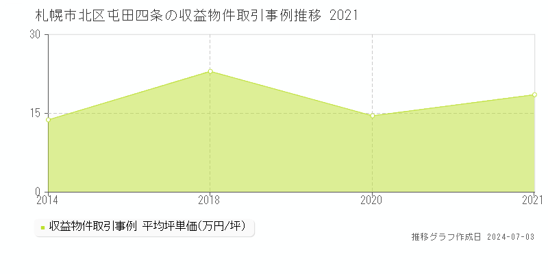 札幌市北区屯田四条のアパート価格推移グラフ 