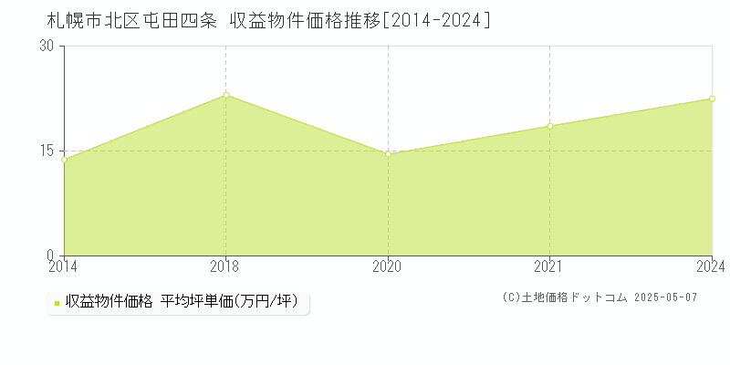 札幌市北区屯田四条のアパート価格推移グラフ 