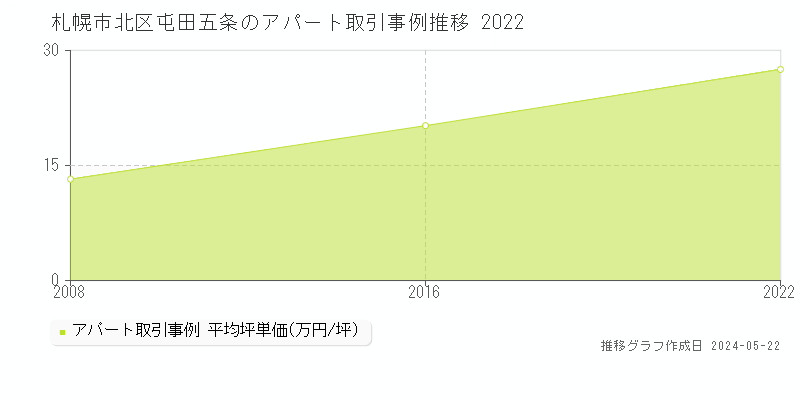 札幌市北区屯田五条のアパート価格推移グラフ 