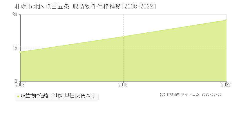 屯田五条(札幌市北区)の収益物件価格推移グラフ(坪単価)[2008-2022年]