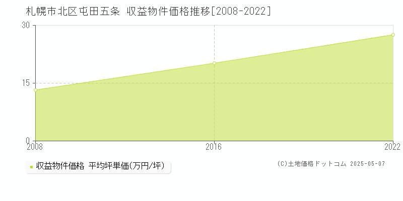 札幌市北区屯田五条のアパート価格推移グラフ 