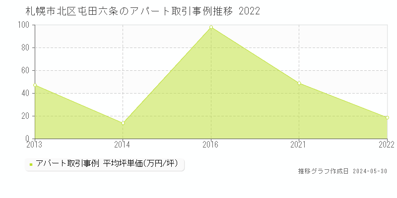 札幌市北区屯田六条のアパート価格推移グラフ 