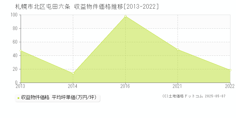 屯田六条(札幌市北区)の収益物件価格推移グラフ(坪単価)[2013-2022年]