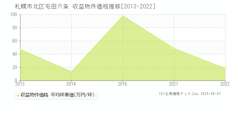 札幌市北区屯田六条のアパート価格推移グラフ 