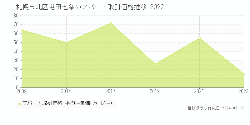札幌市北区屯田七条のアパート価格推移グラフ 