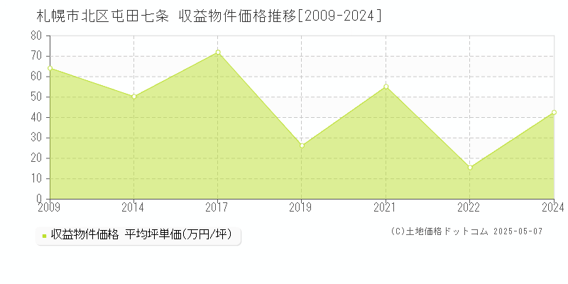 屯田七条(札幌市北区)の収益物件価格推移グラフ(坪単価)[2009-2024年]