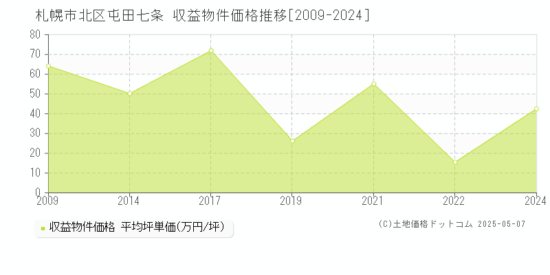 札幌市北区屯田七条のアパート価格推移グラフ 