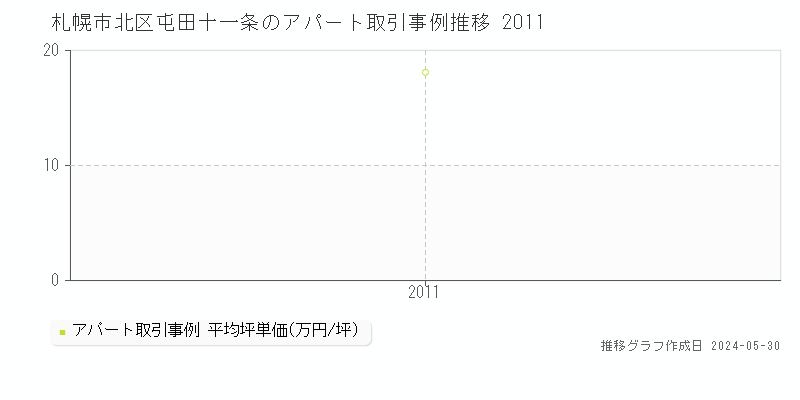 札幌市北区屯田十一条のアパート価格推移グラフ 