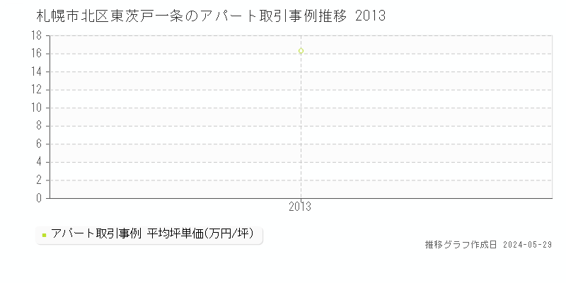 札幌市北区東茨戸一条のアパート価格推移グラフ 