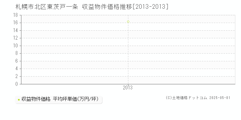 札幌市北区東茨戸一条のアパート価格推移グラフ 