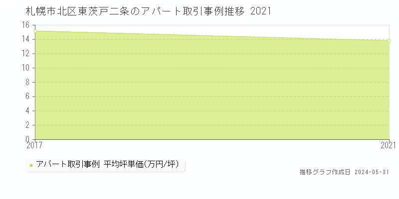 札幌市北区東茨戸二条のアパート価格推移グラフ 