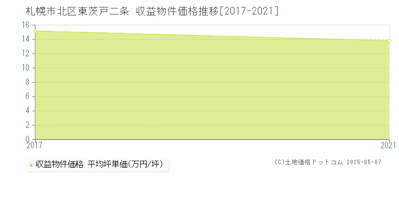東茨戸二条(札幌市北区)の収益物件価格推移グラフ(坪単価)[2017-2021年]