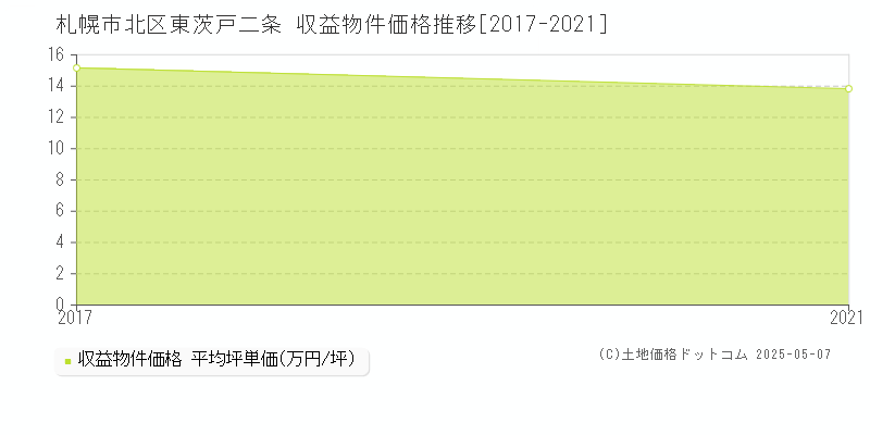 札幌市北区東茨戸二条のアパート価格推移グラフ 