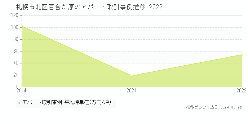 札幌市北区百合が原のアパート価格推移グラフ 