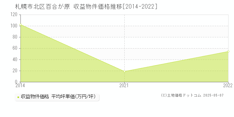 百合が原(札幌市北区)の収益物件価格推移グラフ(坪単価)[2014-2022年]