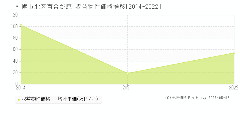 札幌市北区百合が原のアパート価格推移グラフ 