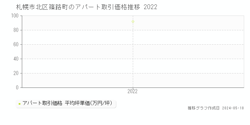 札幌市北区篠路町のアパート価格推移グラフ 