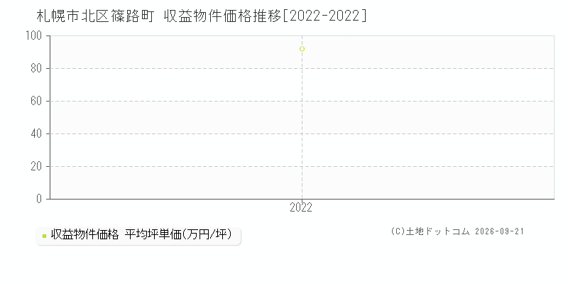 札幌市北区篠路町の収益物件価格推移グラフ(坪単価)[2022-2022年]