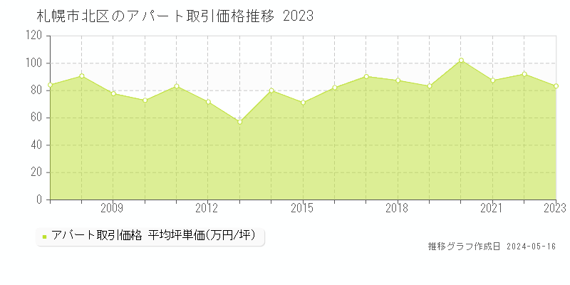 札幌市北区の収益物件取引事例推移グラフ 