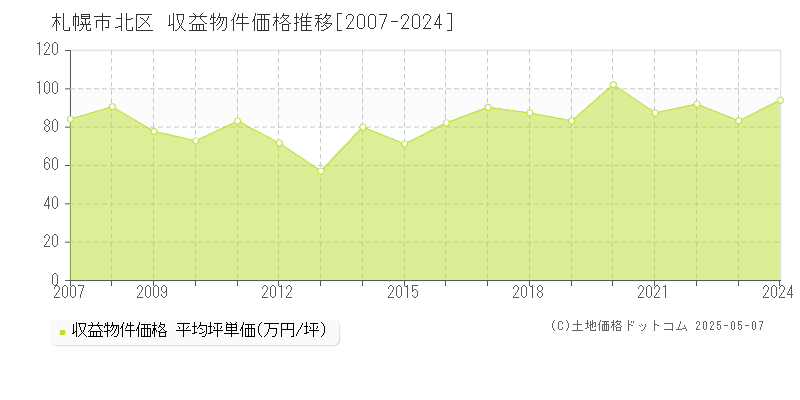 札幌市北区(北海道)の収益物件価格推移グラフ(坪単価)[2007-2024年]